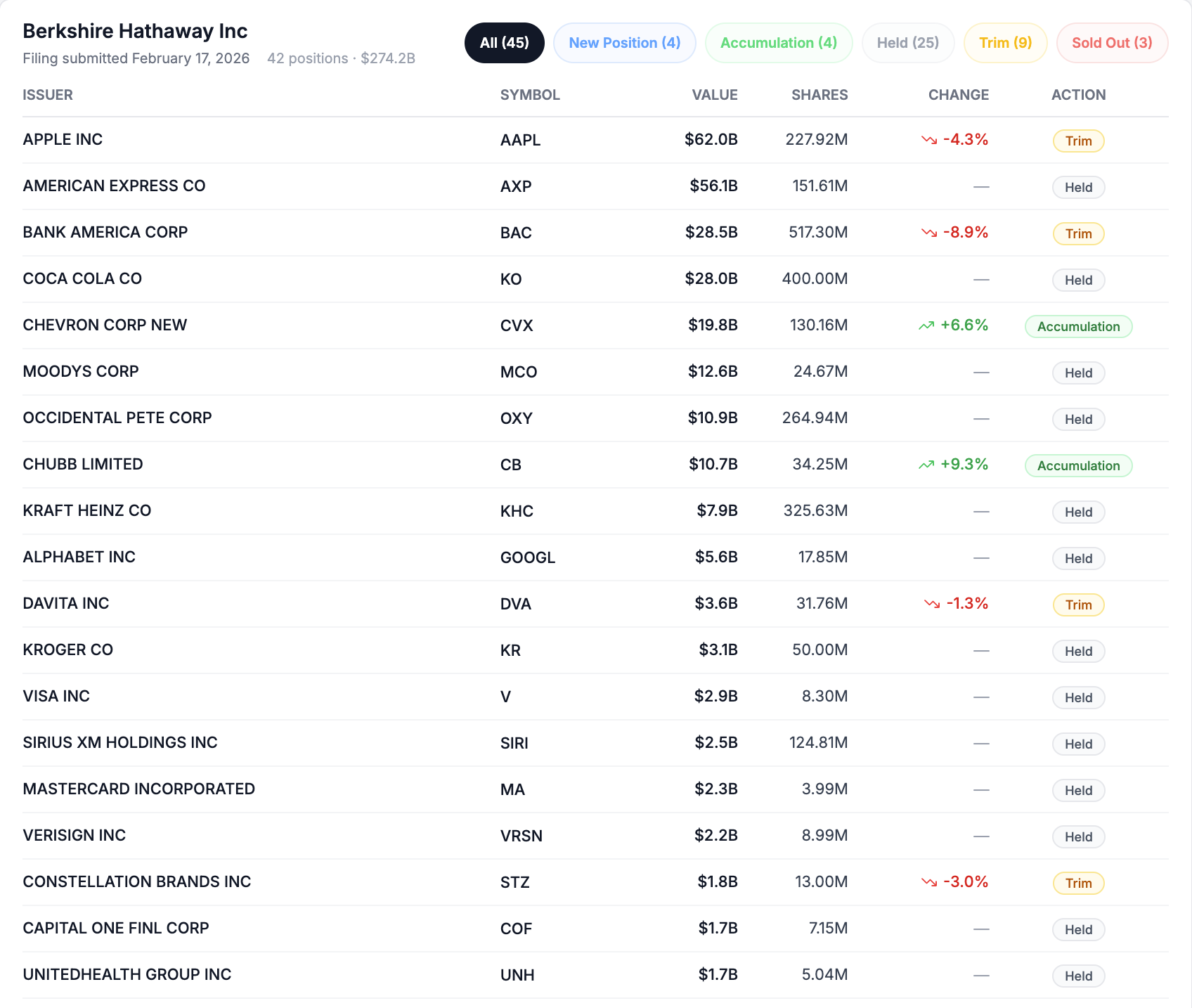 Berkshire Hathaway 13F institutional holdings